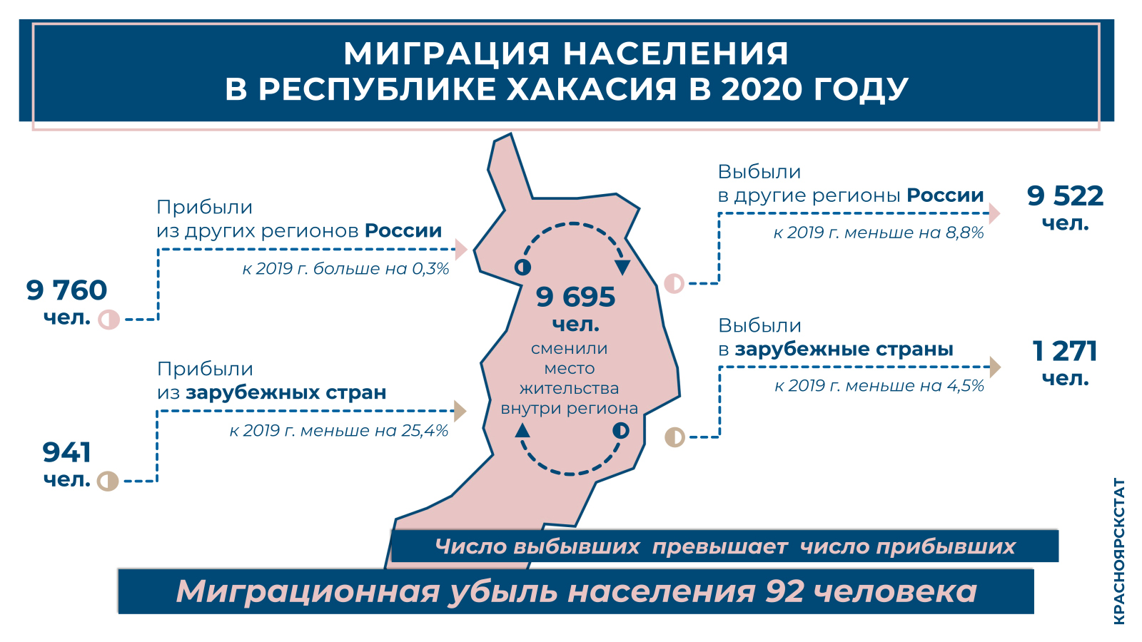 В Хакасии подвели итоги миграции населения в 2020 году
