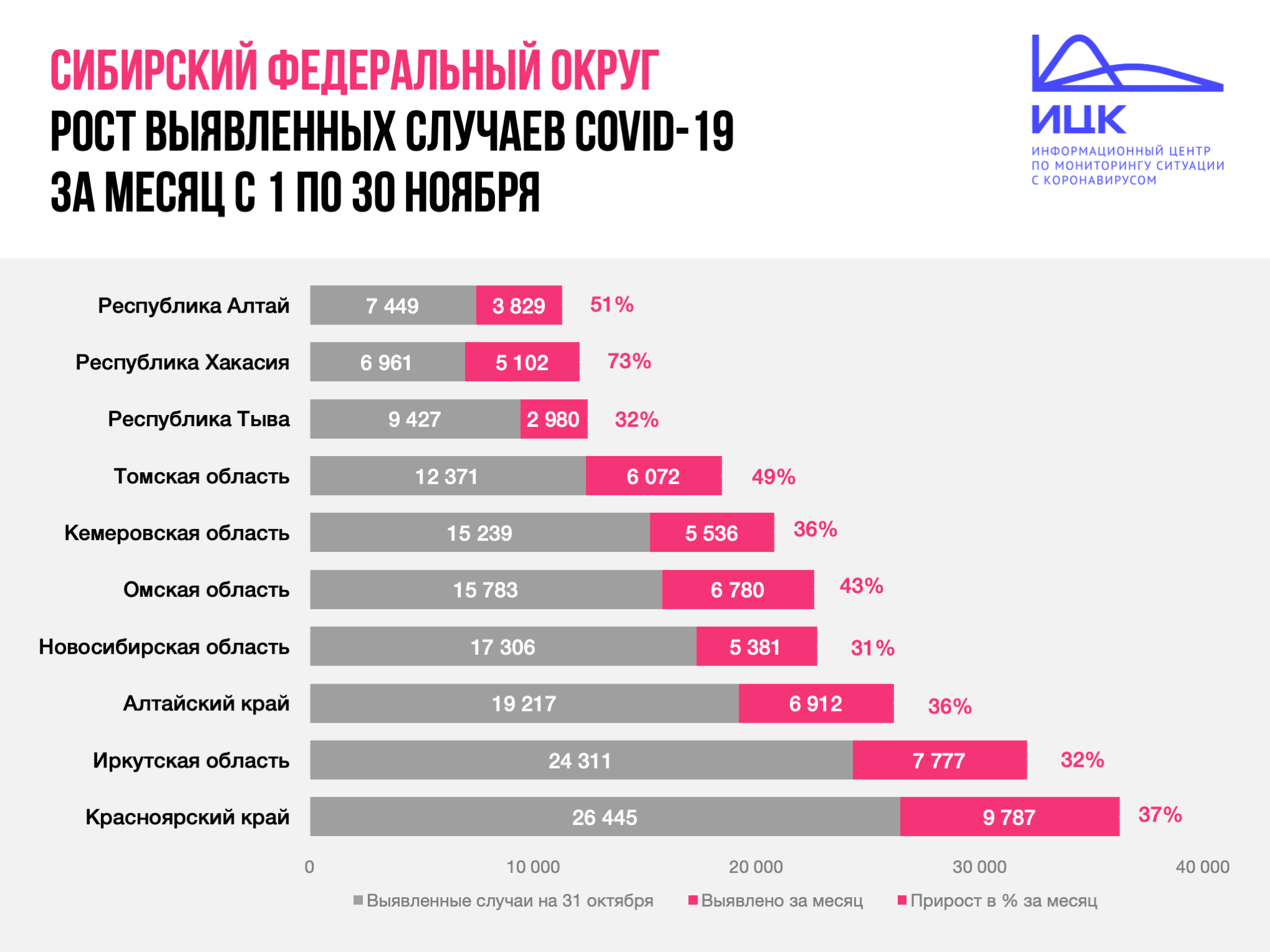 Хакасия возглавила «антирейтинг» сибирских регионов с самым большим процентом прироста заболевших COVID-19