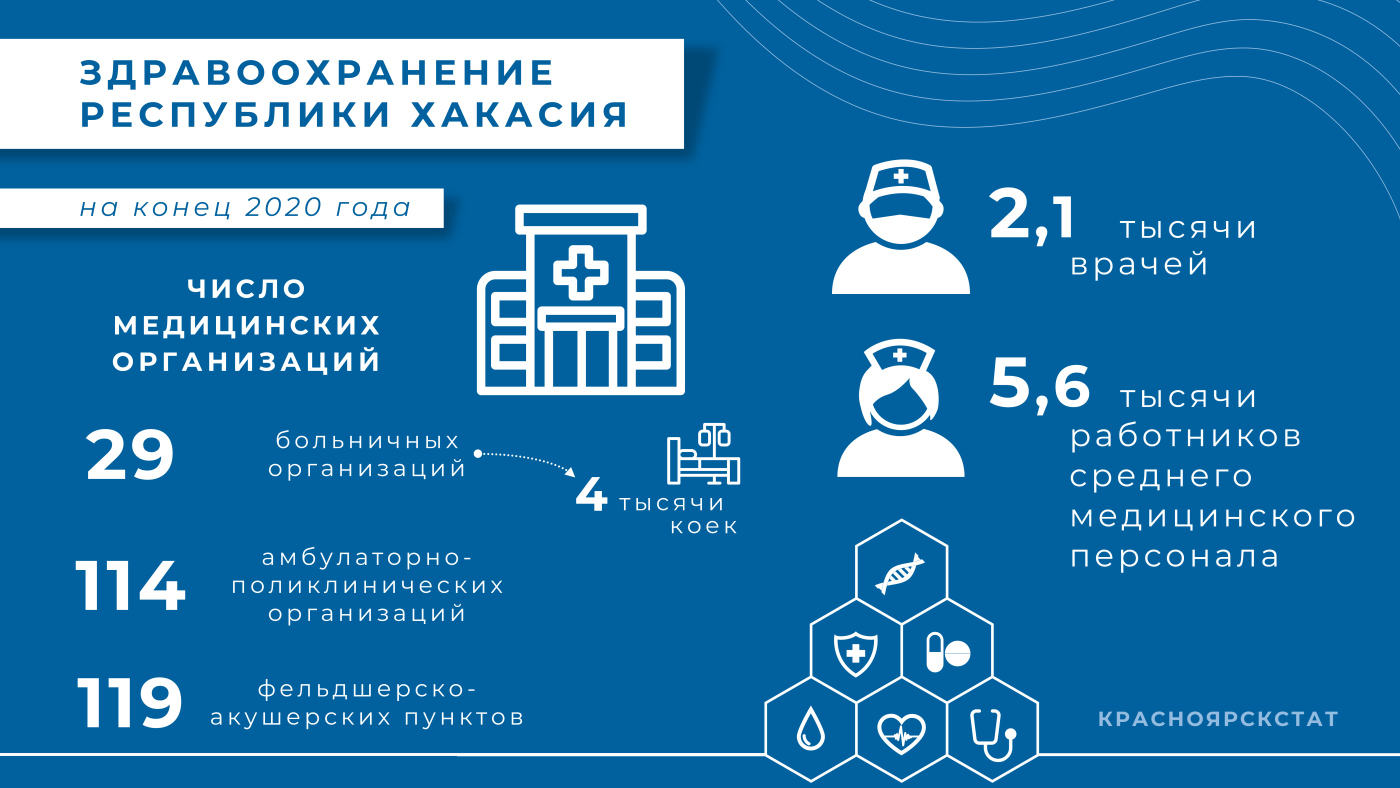 В Хакасии зарплата врачей составила 78 тыс рублей