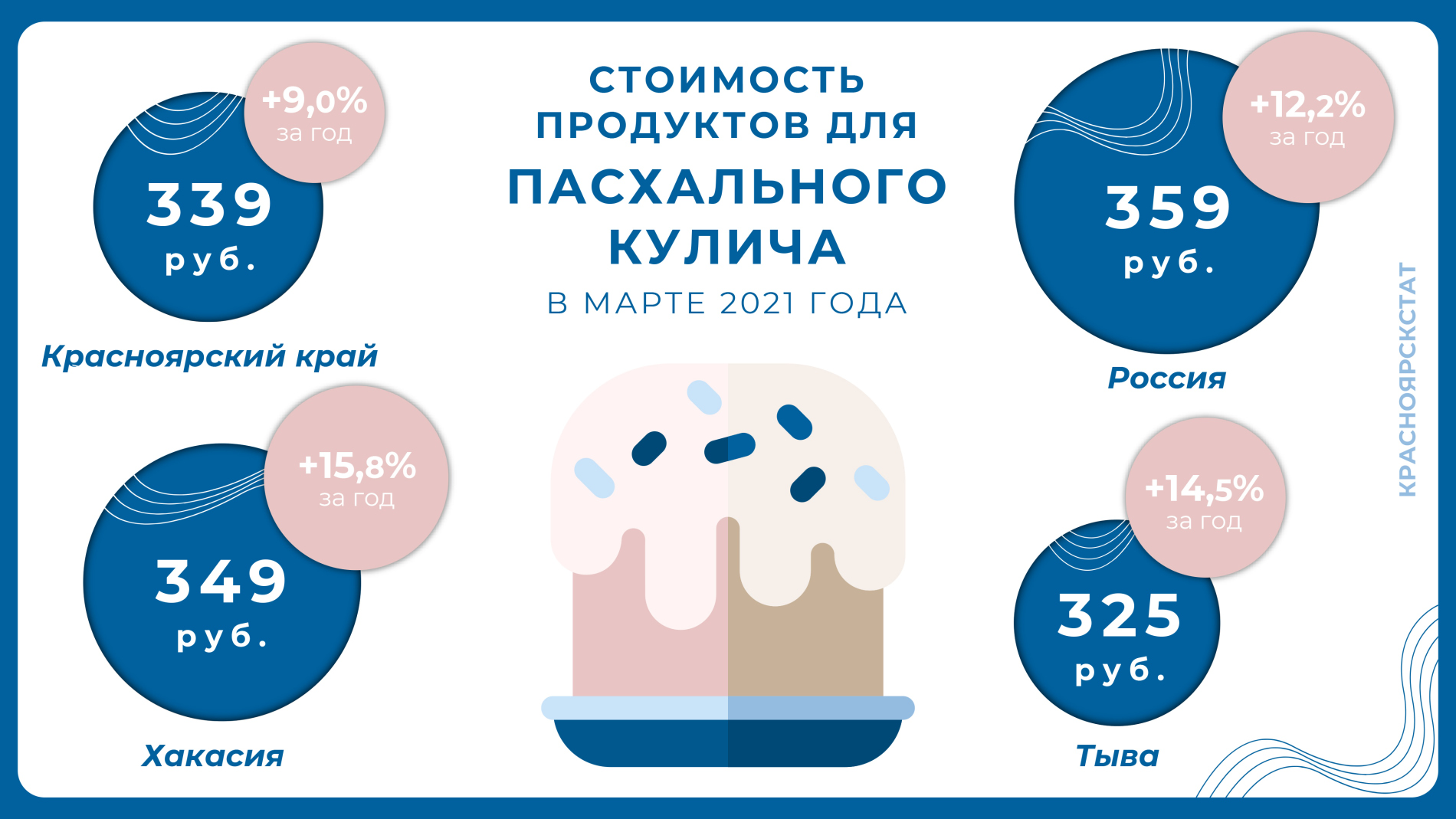 В Хакасии стоимость пасхального стола подорожала почти на 16%