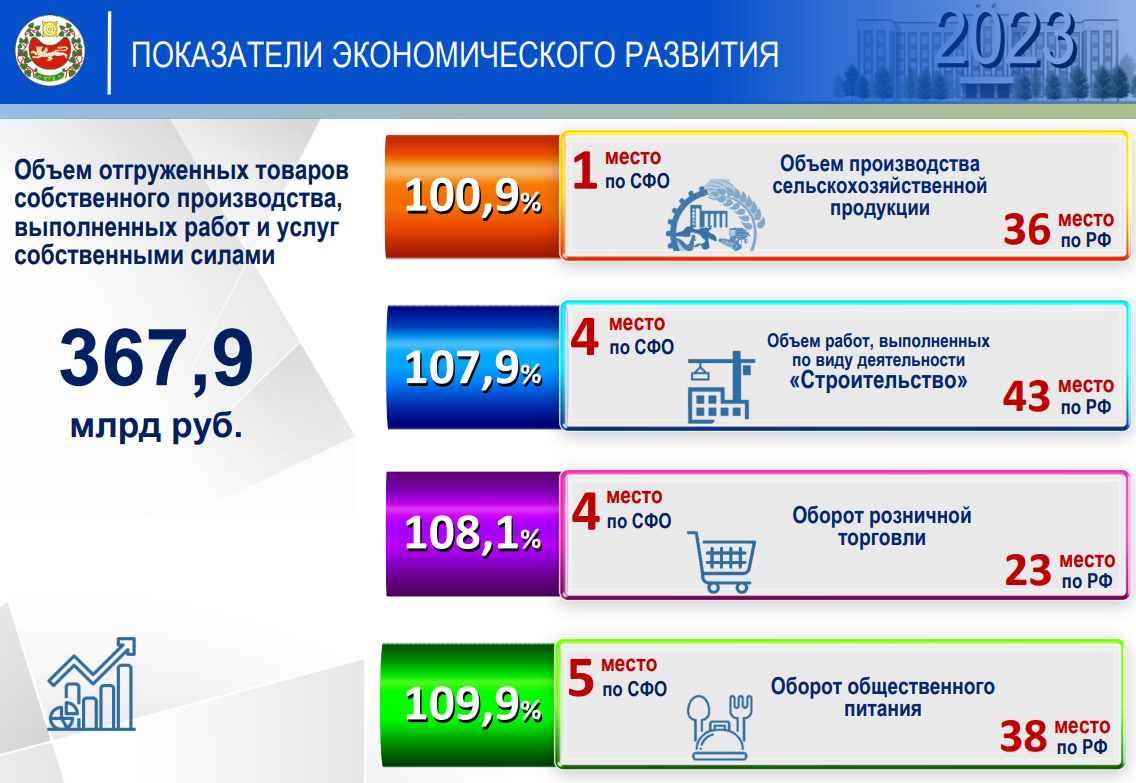 Хакасия входит в топ-5 регионов Сибири по основным социально-экономическим показателям